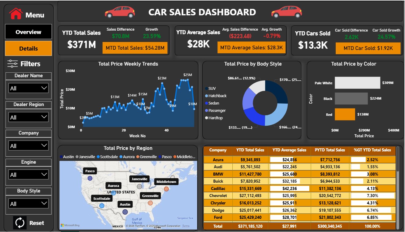 Power BI - Car Sales Dashboard