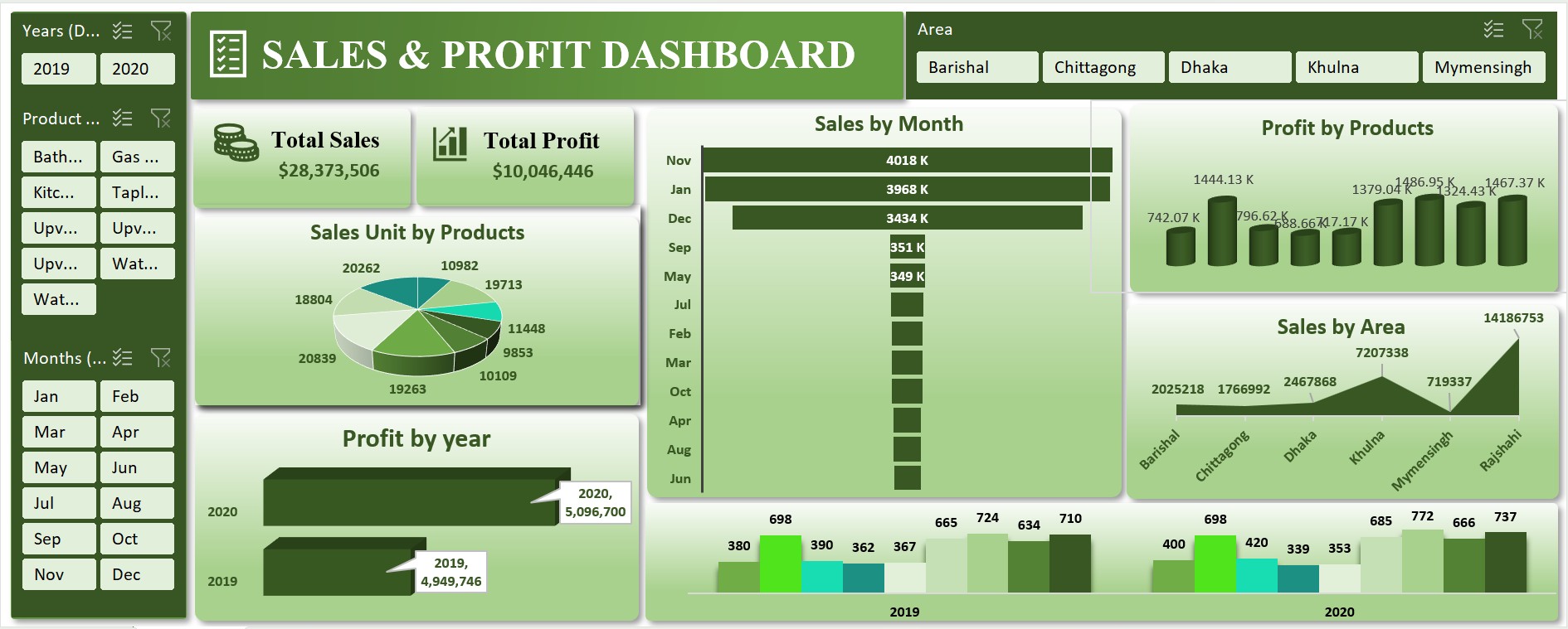 Sales & Profit Dashboard in Excel