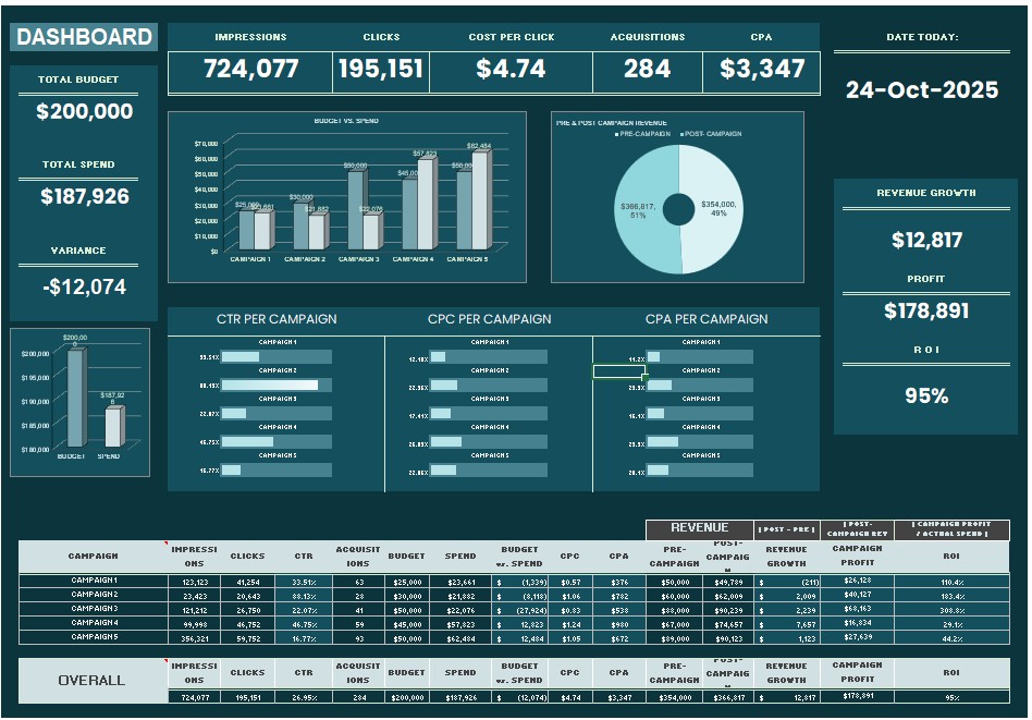 Revenue Dashboard in Excel
