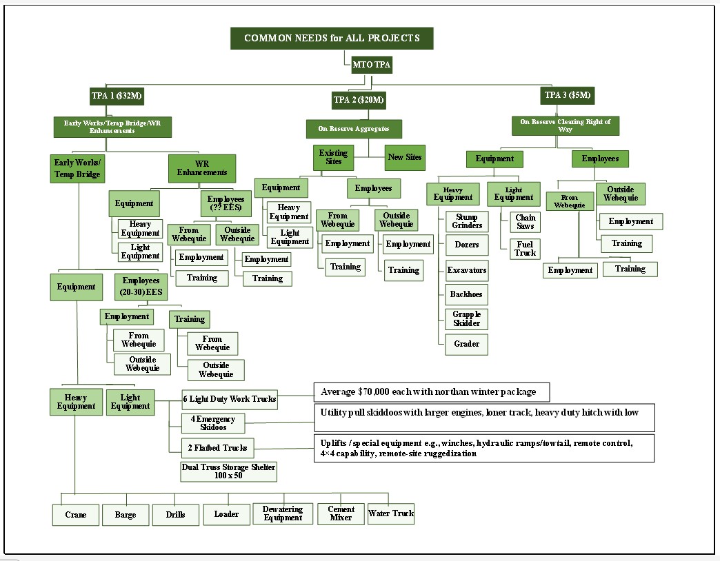Flow Chart making in Excel from Mind Map